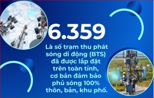 6.359 - là số trạm thu phát sóng di động đã được lắp đặt trên toàn tỉnh
